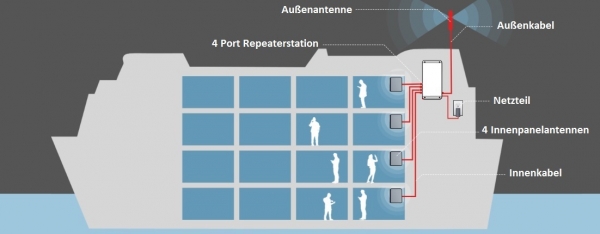 Professional 900, 1800, 2100Mhz 4 Port Marine Repeater FLAVIA SD-RP1001GDW-O-4